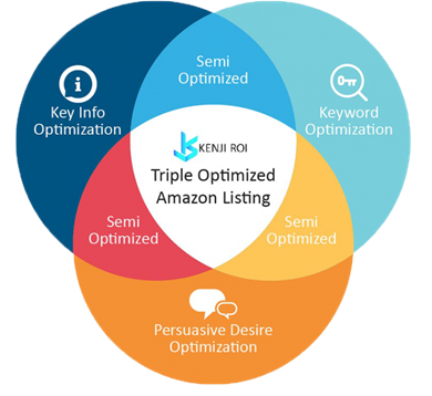 Triple Optimized Amazon Listing