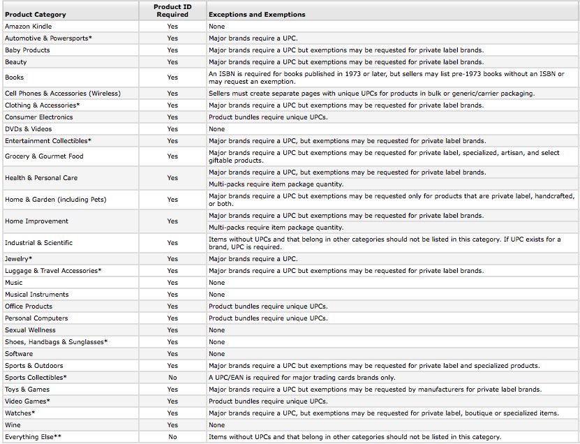 amazon gtin exemption table